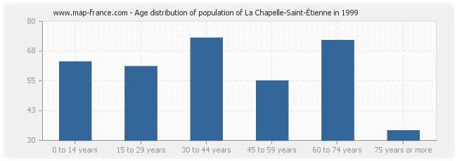 Age distribution of population of La Chapelle-Saint-Étienne in 1999